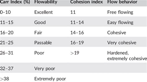 carr's index formula|carr's index and powder flowability.
